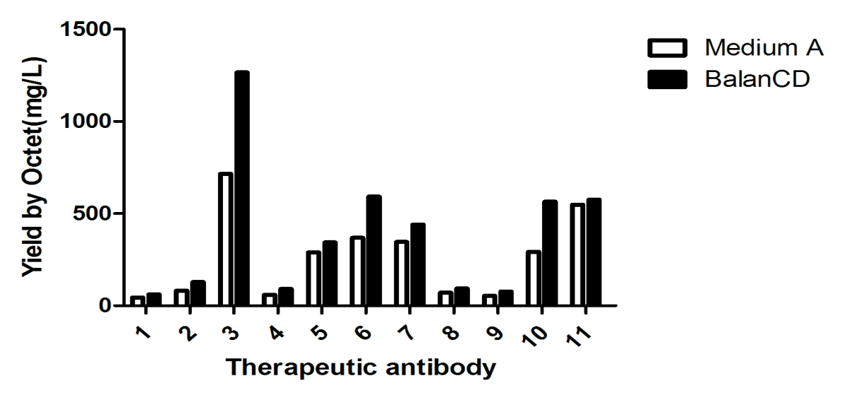 Therapeutic Antibody Yields