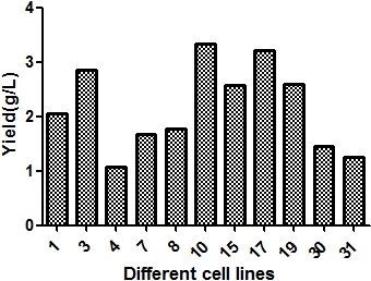 Fig 1. Antibody Monoclonal Yield Analysis