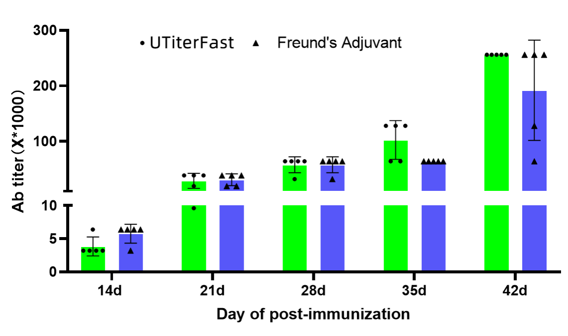 UTiterFast vs Freund's Adjuvant Antibody Titer Comparison