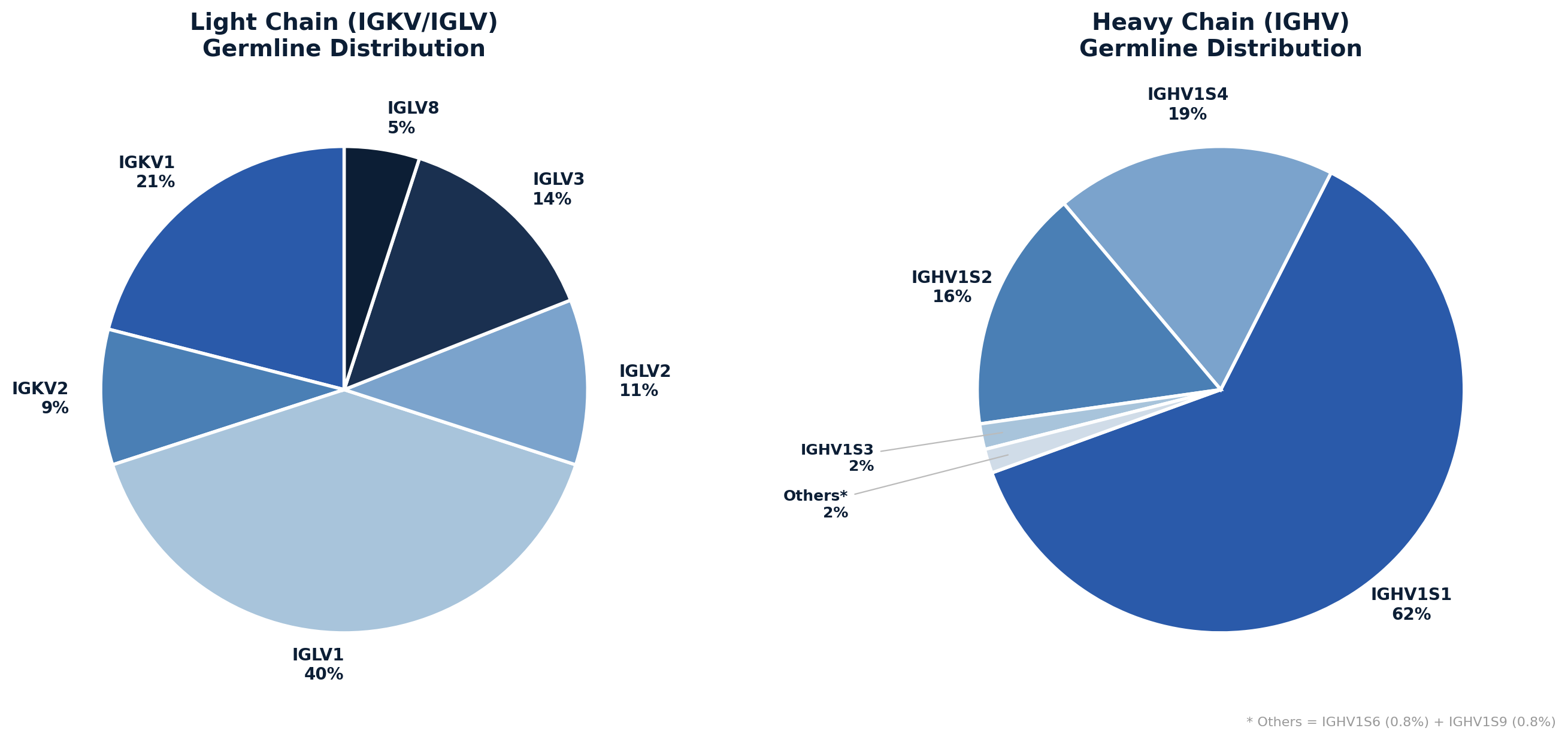 Germline gene distribution
